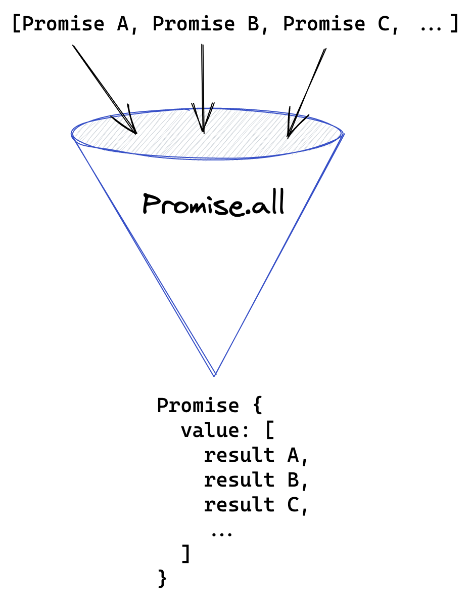 A visual representation of how Promise.all works. A cone that takes in an array of promises and unifies them to a single promise that resolves with the results of input promises.