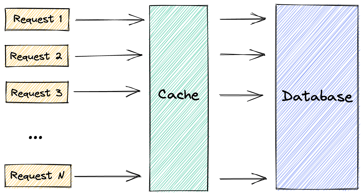 Diagram showing multiple requests getting a cache miss and sending identical queries to the database.