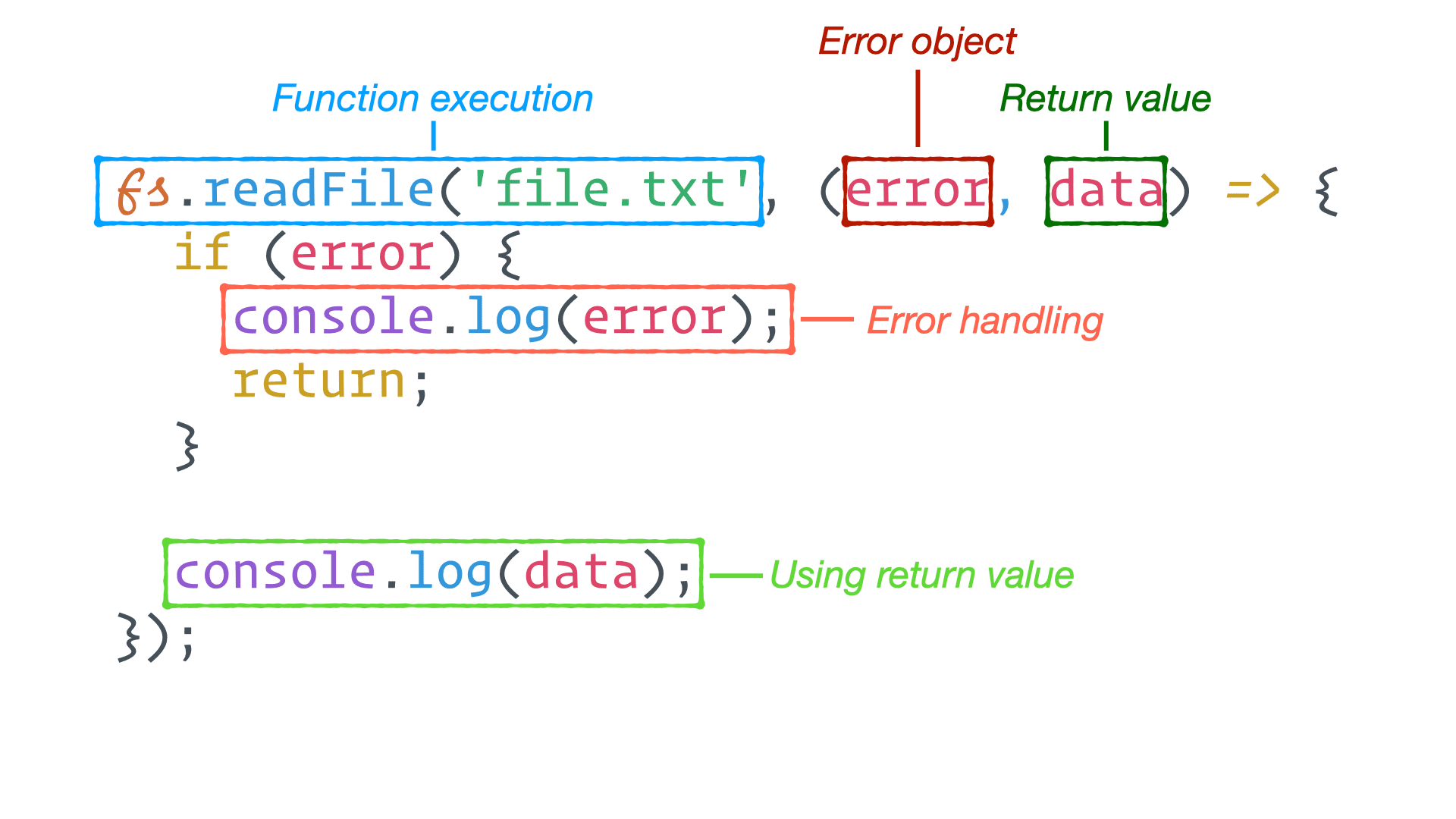 Reading a file in Node.js with fs.readFile and a callback function. Five parts of asynchronous code flow are circled: function execution, error object, return value, error handling and using the return value.
