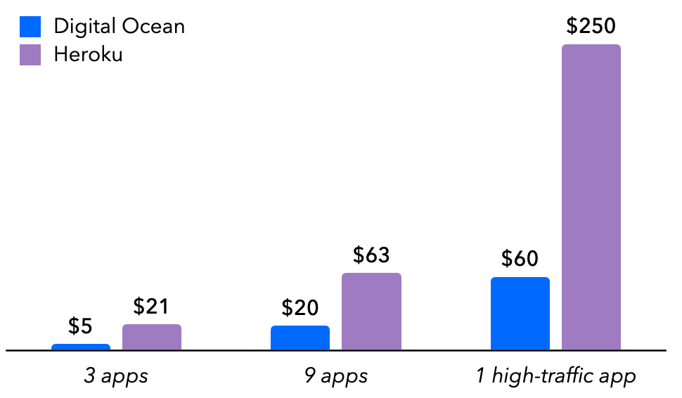 Bar chart showing exponential price difference between DigitalOcean and Heroku for 3 apps, 9 apps and 1 high-traffic app