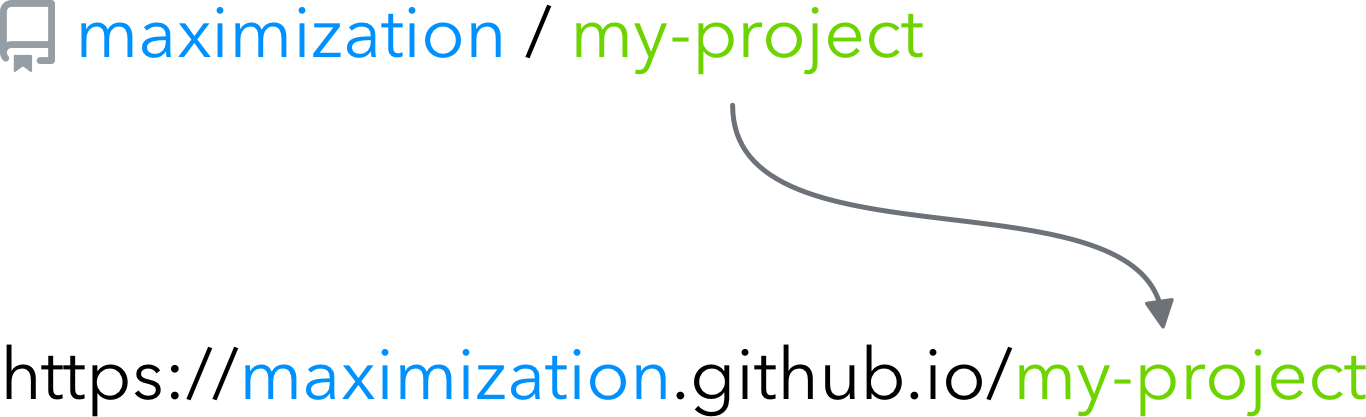 Base origin is github.io with your username used as subdomain and repository name as path. For example, Github user maximization and repository name my-project results in the following url: https://maximization.github.io/my-project