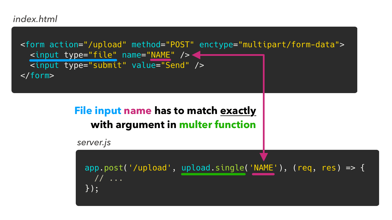 Two code snippets: one shows an HTML form with one file input, another shows an Express POST route with a multer middleware to parse the multipart/form-data request. Both are linked with an arrow pointing at the input name in HTML, and multer argument on the server indicating they should be the same