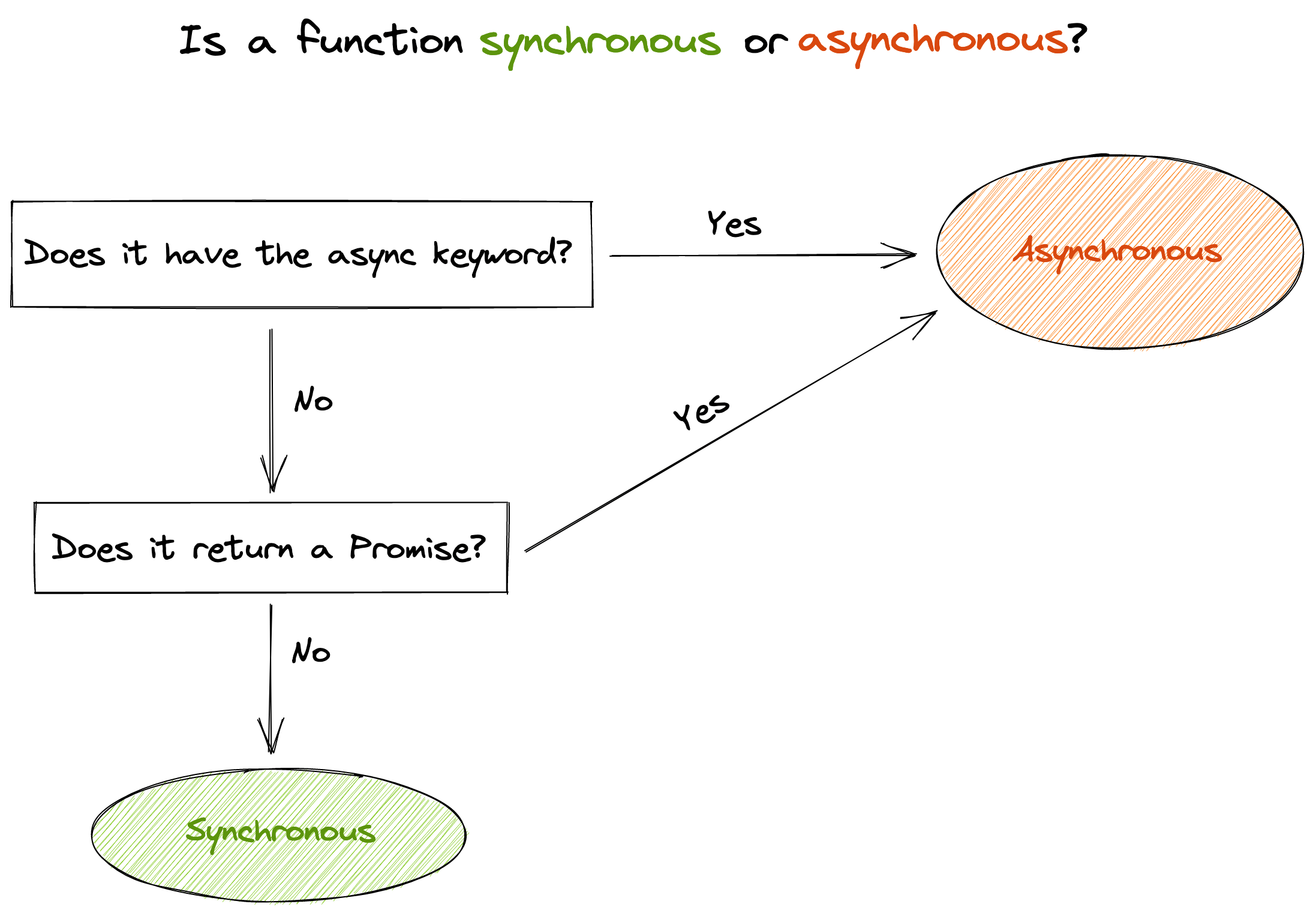 Decision tree to determine whether a function is synchronous or asynchronous.