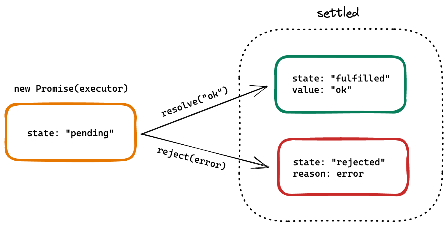 new Promise(executor) with state: "pending" on the left. Two arrows pointing to the right. One with resolve("ok") leading to state: "fulfilled" and value: "ok". Another with reject(error) leading to state: "rejected" and reason: error. Both fulfilled and rejected states are considered settled states.