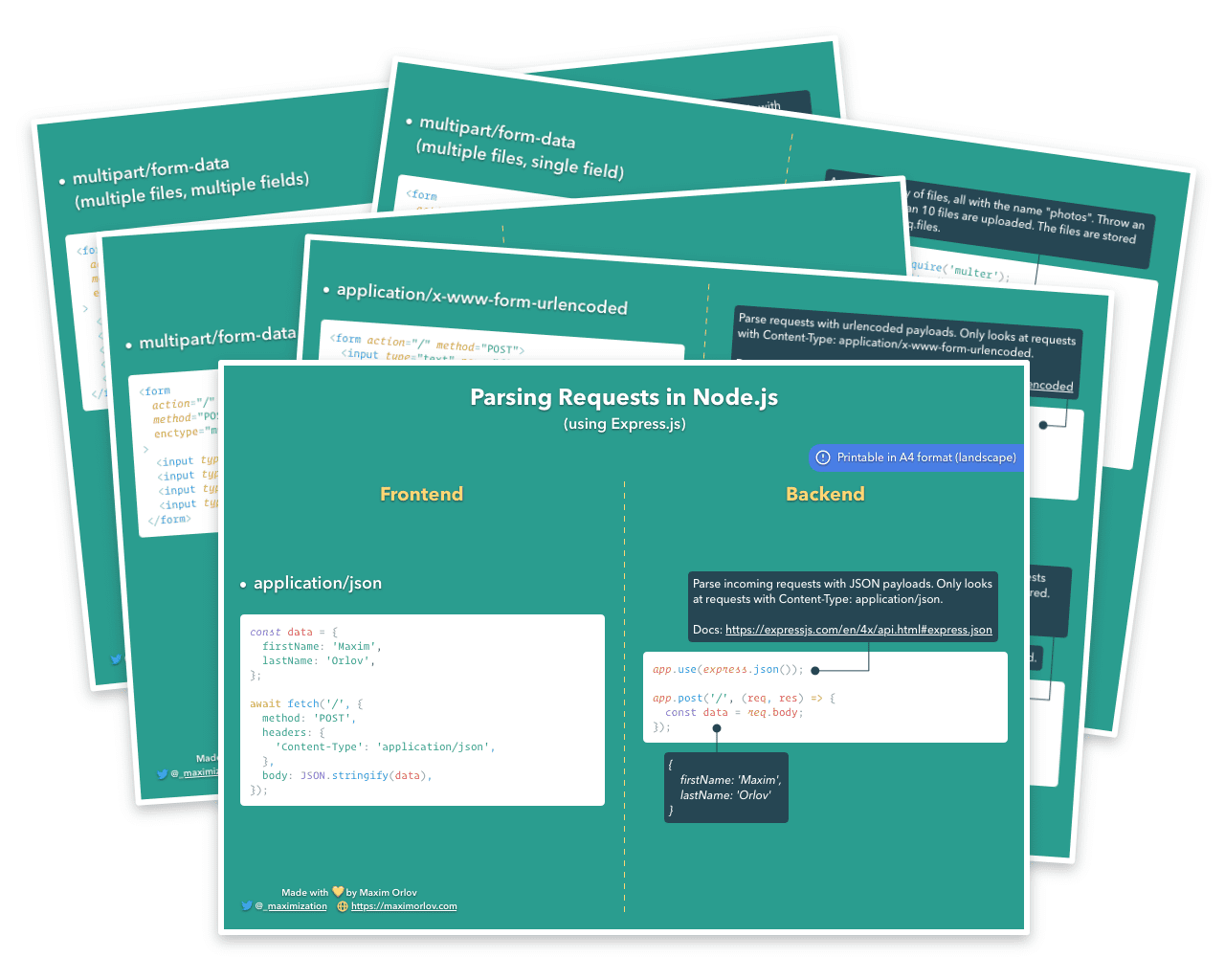 5 thumbnail images of the pages inside the Request Parsing in Node.js Guide. It covers frontend and backend examples of the most common Content-Type requests.